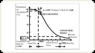 Acceptance sampling Q&A | PDF