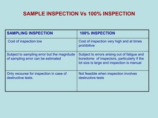 SAMPLE INSPECTION Vs 100% INSPECTION
SAMPLING INSPECTION 100% INSPECTION
Cost of inspection low Cost of inspection very high and at times
prohibitive
Subject to sampling error but the magnitude
of sampling error can be estimated
Subject to errors arising out of fatigue and
boredome of inspectors, particularly if the
lot size is large and inspection is manual
Only recourse for inspection in case of
destructive tests.
Not feasible when inspection involves
destructive tests
 