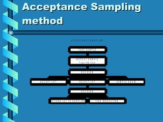 Acceptance Sampling[1] | PPT