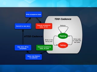 Acceptance Test Driven Development With Spec Flow And Friends | PPT