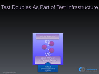 (C)opyright Dave Farley 2015
Test Doubles As Part of Test Infrastructure
TestStub
Simulating External
System
Local Interfa...
