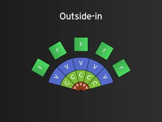 Outside-in

                     F
    F                            F

                 V           V
         V
F




                                     F
             C C C
    V




                                 V
        C



                             C
                     MM
                 M       M
             M
 