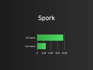 Spork

Sin spork


Con spork


            0    3.25 6.50   9.75 13.00
 
