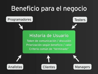 Beneficio para el negocio
Programadores                                      Testers



              Historia de Usuario
            Token de comunicación / discusión
            Priorización según beneficio / valor
              Criterio común de “terminado”




Analistas                Clientes                  Managers
 
