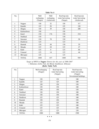 Table No 4
No.                           Well          Well           Roof top rain      Roof top rain
                           recharging    recharging       water harvesting   water harvesting
                            (Target)     (Achieved)           (Target)         (Achieved)
1      Nagpur                 150            32                 150                117
2      Kamthi                 125            58                 125                128
3      Hingna                 150            39                 150                200
4      Kalmeshwar             150                               150
5      Katol                  150            176                150                310
6      Narkhed                150                               150
7      Sawaner                150            70                 150                 58
8      Parshivni              125                               125
9      Ramtek                 150            48                 150                 59
10     Mouda                  125            20                 125                 27
11     Kuhi                   125             0                 125                 06
12     Umared                 125            14                 125                 44
13     Bhivapur               125                               125
       TOTAL                 1800            457                1800               949

               Target of RWH in Nagpur District for the year of 2006-2007
                  ( Mahatma Jotiba Fule Jal Bhomi Sandharan Abhiyan)
                                  (Refer Table No5)

No.                       Well recharging          Roof top rain            Roof top rain
                             (Target)             water harvesting        water harvesting
                                                      (Target)                 (Target)
                                                                         Government buildings
1     Nagpur                    150                    150                       100
2     Kamthi                    125                    125                       100
3     Hingna                    150                    150                       150
4     Kalmeshwar                150                    150                       100
5     Katol                     150                    150                       150
6     Narkhed                   150                    150                       100
7     Sawaner                   150                    150                       100
8     Parshivni                 125                    125                       100
9     Ramtek                    150                    150                       150
10    Mouda                     125                    125                       100
11    Kuhi                      125                    125                       100
12    Umared                    125                    125                       100
13    Bhivapur                  125                    125                       150
      TOTAL                    1800                    1800                     1500



                                            170
 