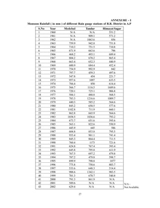 ANNEXURE - I
Monsoon Rainfall ( in mm ) of different Rain guage stations of R.R. District in A.P
        S.No      Year       Medchal          Tandur        Himayat Sagar
        1         1960           N/A             N/A            551.2
        2         1961           N/A            909.1           571.2
        3         1962           N/A           1063.6             856
        4         1963          759.9           942.8           751.8
        5         1964          710.3           751.5           710.8
        6         1965          671.9           663.6             796
        7         1966          468.2           493.1           689.4
        8         1967          804.2           670.2           865.4
        9         1968          663.4           652.3           440.9
        10        1969          600.9           684.4           452.4
        11        1970          754.9           992.9             842
        12        1971          797.7           459.3           497.6
        13        1972          547.8             454           221.7
        14        1973          957.6            1097           633.5
        15        1974          784.4             850           614.4
        16        1975          566.7          1116.5          1689.6
        17        1976          720.1           725.1           906.8
        18        1977          584.1           480.8           568.5
        19        1978          783.3          1216.6          1009.7
        20        1979          440.3           585.2           564.6
        21        1980          845.2           650.5           577.6
        22        1981         1102.8           711.9           660.1
        23        1982          862.8           665.9           564.6
        24        1983         1858.5          1036.6           793.2
        25        1984          673.7           651.6           595.6
        26        1985          563.1           822.6           550.9
        27        1986          445.9             645             586
        28        1987          604.8           853.8           795.5
        29        1988          933.4           961.1           741.4
        30        1989          845.3           864.4           711.5
        31        1990          760.4            1173           721.6
        32        1991          624.8           767.4           393.4
        33        1992          645.8           795.8           611.9
        34        1993          767.5           697.2           479.8
        35        1994          787.2           479.8           598.7
        36        1995          899.9           790.8            1077
        37        1996          775.8           758.6           803.7
        38        1997          533.6           648.3           514.4
        39        1998          988.6          1342.1           983.5
        40        1999          701.3           670.7           540.8
        41        2000          791.3           861.9           N/A
        42        2001          589.6           N/A             N/A          N/A –
        43        2002          629.4           N/A             N/A          Not Available.

                                         27
 