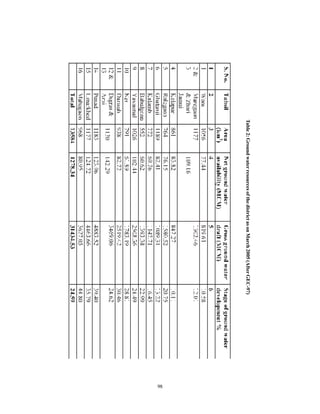 Table 2: Ground water resources of the district as on March 2005 (After GEC-97)




                                                                                  98
 