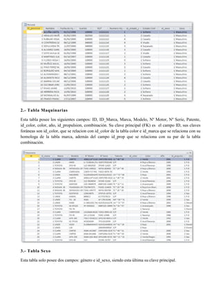 2.- Tabla Maquinarias

Esta tabla posee los siguientes campos: ID, ID_Marca, Marca, Modelo, Nº Motor, Nº Serie, Patente,
id_color, color, año, id_propulsion, combinación. Su clave principal (FK) es el campo ID, sus claves
foráneas son id_color, que se relacion con id_color de la tabla color e id_marca que se relaciona con su
homologa de la tabla marca, además del campo id_prop que se relaciona con su par de la tabla
combinación.




3.- Tabla Sexo

Esta tabla solo posee dos campos: género e id_sexo, siendo esta última su clave principal.
 