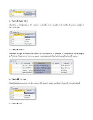 4.- Tabla Estado Civil

Esta tabla se compone por dos campos: id_estado_civil y estado civil, siendo el primero campo su
clave principal.




5.- Tabla Clientes

Esta tabla incluye la información relativa a los clientes de la empresa, se compone de cinco campos:
id, Nombre, Direccion, id_sector y sector. La clave principal de la tabla es el campo id_sector.




6.- Tabla ID_Sector

Esta tabla está compuesta por dos campos: id_sector y sector, siendo el primero la clave principal.




7.- Tabla Color
 