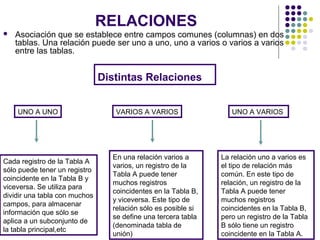 RELACIONES
 Asociación que se establece entre campos comunes (columnas) en dos
tablas. Una relación puede ser uno a uno, uno a varios o varios a varios
entre las tablas.
Distintas Relaciones
UNO A UNO VARIOS A VARIOS UNO A VARIOS
Cada registro de la Tabla A
sólo puede tener un registro
coincidente en la Tabla B y
viceversa. Se utiliza para
dividir una tabla con muchos
campos, para almacenar
información que sólo se
aplica a un subconjunto de
la tabla principal,etc
En una relación varios a
varios, un registro de la
Tabla A puede tener
muchos registros
coincidentes en la Tabla B,
y viceversa. Este tipo de
relación sólo es posible si
se define una tercera tabla
(denominada tabla de
unión)
La relación uno a varios es
el tipo de relación más
común. En este tipo de
relación, un registro de la
Tabla A puede tener
muchos registros
coincidentes en la Tabla B,
pero un registro de la Tabla
B sólo tiene un registro
coincidente en la Tabla A.
 