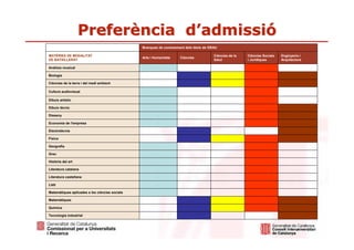 Preferència d’admissió
                                                Branques de coneixement dels títols de GRAU

MATÈRIES DE MODALITAT                                                                    Ciències de la   Ciències Socials   Enginyeria i
                                                Arts i Humanitats    Ciències
DE BATXILLERAT                                                                           Salut            i Jurídiques       Arquitectura

Anàlisis musical                                         ·                                                       ·

Biologia                                                                     ·                   ·               ·                    ·

Ciències de la terra i del medi ambient                                      ·                   ·               ·                    ·

Cultura audiovisual                                      ·                                                       ·

Dibuix artístic                                          ·                                                       ·

Dibuix tècnic                                            ·                                                       ·                    ·

Disseny                                                  ·                                                       ·                    ·

Economia de l'empresa                                    ·                                                       ·                    ·

Electrotècnia                                                                ·                                                        ·

Física                                                                       ·                   ·               ·                    ·

Geografia                                                ·                                                       ·

Grec                                                     ·                                                       ·

Història del art                                         ·                                                       ·

Literatura catalana                                      ·                                                       ·

Literatura castellana                                    ·                                                       ·

Llatí                                                    ·                                                       ·

Matemàtiques aplicades a les ciències socials            ·                                                       ·

Matemàtiques                                                                 ·                   ·               ·                    ·

Química                                                                      ·                   ·               ·                    ·

Tecnologia industrial                                                        ·                                                        ·
 