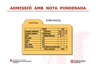 ADMISSIÓ AMB NOTA PONDERADA


                               Infermeria
         CRISTINA


                          FG FE                     CS
     Llengua castellana     7 Química           6.5 0.2 1.3
     Llengua catalana     6.5 Biologia          8.5 0.2 1.7
     Italià                 6 Matemàtiques        5 0.1
     Filosofia            7.5
     Física               4.5
     PAU                  6.3
     Exp. Batx.           7.8
     Nota accés           7.2 matèries ponderades         3
                              Nota admissió        10.2
 