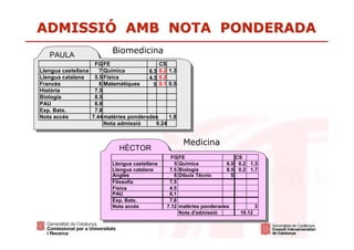 ADMISSIÓ AMB NOTA PONDERADA
   PAULA
                           Biomedicina
                    FG FE                   CS
Llengua castellana    7 Química         6.5 0.2 1.3
Llengua catalana    5.5 Física          4.5 0.2
Francès               6 Matemàtiques      5 0.1 0.5
Història            7.5
Biologia            8.5
PAU                 6.9
Exp. Batx.          7.8
Nota accés         7.44 matèries ponderades     1.8
                        Nota admissió      9.24


                                                      Medicina
                             HÈCTOR
                                                  FG FE                    CS
                           Llengua castellana      5 Química           6.5 0.2 1.3
                           Llengua catalana      7.5 Biologia          8.5 0.2 1.7
                           Anglès                  6 Dibuix Tècnic       5
                           Filosofia             7.5
                           Física                4.5
                           PAU                   6.1
                           Exp. Batx.            7.8
                           Nota accés           7.12 matèries ponderades          3
                                                     Nota d'admissió        10.12
 