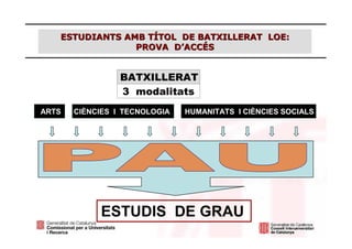 ESTUDIANTS AMB TÍTOL DE BATXILLERAT LOE:
                PROVA D’ACCÉS


                 BATXILLERAT
                 3 modalitats
ARTS   CIÈNCIES I TECNOLOGIA   HUMANITATS I CIÈNCIES SOCIALS




            ESTUDIS DE GRAU
 