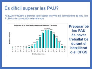 És difícil superar les PAU?
Al 2022 un 96,98% d’alumnes van superar les PAU a la convocatòria de juny, i un
71,90% a la convocatòria de setembre
Preparar bé
les PAU
és haver
treballat bé
durant el
batxillerat
o el CFGS
74 12 10 21 39 96 199
387
916
1606
2527
3510
40894202
3906
3165
2250
1250
454
69
[0,
0.5)
[0.5,
1)
[1,
1.5)
[1.5,
2)
[2,
2.5)
[2.5,
3)
[3,
3.5)
[3.5,
4)
[4,
4.5)
[4.5,
5)
[5,
5.5)
[5.5,
6)
[6,
6.5)
[6.5,
7)
[7,
7.5)
[7.5,
8)
[8,
8.5)
[8.5,
9)
[9,
9.5)
[9.5,
10]
Nombre
d'alumnes
Distribució de notes
Histograma de les notes de PAU dels alumnes presentats a les proves
 