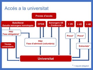 Accés a la universitat
Proves d’accés
Batxillerat
Estudis estrangers homologats
CFGS > 45
> 25
Estrangers UE
– Credencial – > 40
PAU
Fase obligatòria*
Prova* Prova*
Entrevista*
Universitat
PAU
Fase d’admissió (voluntària)
* = requisit obligatori
Titulats
universitaris
 