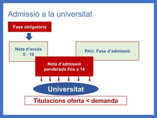 Admissió a la universitat
Fase obligatòria
Nota d’accés
5 - 10
PAU: Fase d’admissió
Nota d’admissió
ponderada fins a 14
Titulacions oferta < demanda
Universitat
 