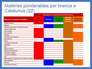 Matèries ponderables per branca a
Catalunya (22)
Matèries de modalitat de batxillerat
Arts i
humanitats
Ciències
Ciències de
la salut
Ciències
socials i
jurídiques
Enginyeria i
arquitectura
Anàlisi musical
Biologia
Ciències de la terra i del medi ambient
Cultura audiovisual
Dibuix artístic
Dibuix tècnic
Disseny
Economia de l'empresa
Electrotècnia
Física
Fonaments de les arts
Geografia
Grec
Història de l'art
Història de la filosofia
Literatura catalana
Literatura castellana
Llatí
Matemàtiques aplicades a les ciències socials
Matemàtiques
Química
Tecnologia industrial
Branques de coneixement dels títols de grau
 