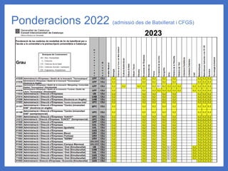 Ponderacions 2022 (admissió des de Batxillerat i CFGS)
 