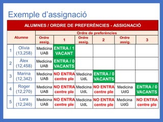 Exemple d’assignació
Olívia
(13,258)
1
Àlex
(12,458)
2
Marina
(12,342)
3
Roger
(12,270)
4
Lara
(12,240)
5
Ordre
assig.
1
Ordre
assig.
2
Ordre
assig.
3
ALUMNES / ORDRE DE PREFERÈNCIES - ASSIGNACIÓ
Ordre de preferències
Alumne
Medicina
UAB
ENTRA / 1
VACANT
Medicina
UAB
ENTRA / 0
VACANTS
Medicina
UAB
NO ENTRA
centre ple
Medicina
UAB
NO ENTRA
centre ple
Medicina
UAB
NO ENTRA
centre ple
Medicina
UdL
ENTRA / 0
VACANTS
Medicina
UdL
NO ENTRA
centre ple
Medicina
UdL
NO ENTRA
centre ple
Medicina
UdG
ENTRA / 0
VACANTS
Medicina
UdG
NO ENTRA
centre ple
 