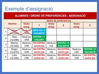 Exemple d’assignació
Ordre
assig.
1
Ordre
assig.
2
Ordre
assig.
3
1
Olívia
(13,258)
Medicina
UAB
SE'N VA / 2
VACANTS
2
Àlex
(12,458)
Medicina
UAB
ENTRA / 1
VACANT
3
Marina
(12,342)
Medicina
UAB
NO ENTRA
centre ple
Medicina
UdL
ENTRA / 0
VACANTS
4
Roger
(12,270)
Medicina
UAB
NO ENTRA
centre ple
Medicina
UdL
NO ENTRA
centre ple
Medicina
UdG
ENTRA / 0
VACANTS
5
Lara
(12,240)
Medicina
UAB
NO ENTRA
centre ple
Medicina
UdL
NO ENTRA
centre ple
Medicina
UdG
NO ENTRA
centre ple
ALUMNES / ORDRE DE PREFERÈNCIES - ASSIGNACIÓ
Ordre de preferències
Alumne
 