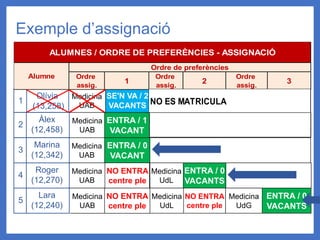 Medicina
UAB
SE'N VA / 2
VACANTS
Medicina
UdL
ENTRA / 0
VACANTS
Olívia
(13,258)
1
Exemple d’assignació
Àlex
(12,458)
2
Marina
(12,342)
3
Roger
(12,270)
4
Lara
(12,240)
5
Ordre
assig.
1
Ordre
assig.
2
Ordre
assig.
3
ALUMNES / ORDRE DE PREFERÈNCIES - ASSIGNACIÓ
Alumne
Ordre de preferències
Medicina
UAB
ENTRA / 0
VACANT
NO ES MATRICULA
Medicina
UAB
ENTRA / 1
VACANT
Medicina
UAB
NO ENTRA
centre ple
Medicina
UAB
NO ENTRA
centre ple
Medicina
UdL
NO ENTRA
centre ple
Medicina
UdG
ENTRA / 0
VACANTS
 