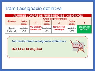 Tràmit assignació definitiva
Activació tràmit «assignació definitiva»
Del 14 al 18 de juliol
ALUMNES / ORDRE DE PREFERÈNCIES - ASSIGNACIÓ
Alumne
Ordre de preferències
Ordre
assig.
1
Ordre
assig.
2
Ordre
assig.
3
Roger
(12,270)
Medicina
UAB
NO ENTRA
centre ple
Medicina
UdL
NO ENTRA
centre ple
Medicina
UdG
ENTRA / 0
VACANT
 