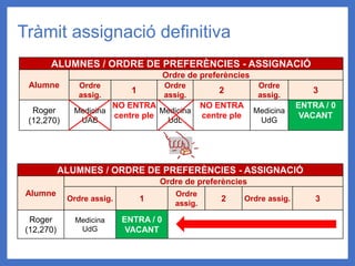 Tràmit assignació definitiva
ALUMNES / ORDRE DE PREFERÈNCIES - ASSIGNACIÓ
Alumne
Ordre de preferències
Ordre assig. 1
Ordre
assig.
2 Ordre assig. 3
Roger
(12,270)
Medicina
UdG
ENTRA / 0
VACANT
ALUMNES / ORDRE DE PREFERÈNCIES - ASSIGNACIÓ
Alumne
Ordre de preferències
Ordre
assig.
1
Ordre
assig.
2
Ordre
assig.
3
Roger
(12,270)
Medicina
UAB
NO ENTRA
centre ple
Medicina
UdL
NO ENTRA
centre ple
Medicina
UdG
ENTRA / 0
VACANT
 
