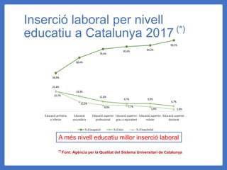 (*)
Font: Agència per la Qualitat del Sistema Universitari de Catalunya
Inserció laboral per nivell
educatiu a Catalunya 2017 (*)
A més nivell educatiu millor inserció laboral
 
