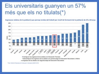 Els universitaris guanyen un 57%
més que els no titulats(*)
*Font: Informe Panorama de l’educació. Indicadors OCDE 2019
Ingressos relatius de la població que percep rendes del treball per nivell de formació de la població de 25 a 64 anys
 
