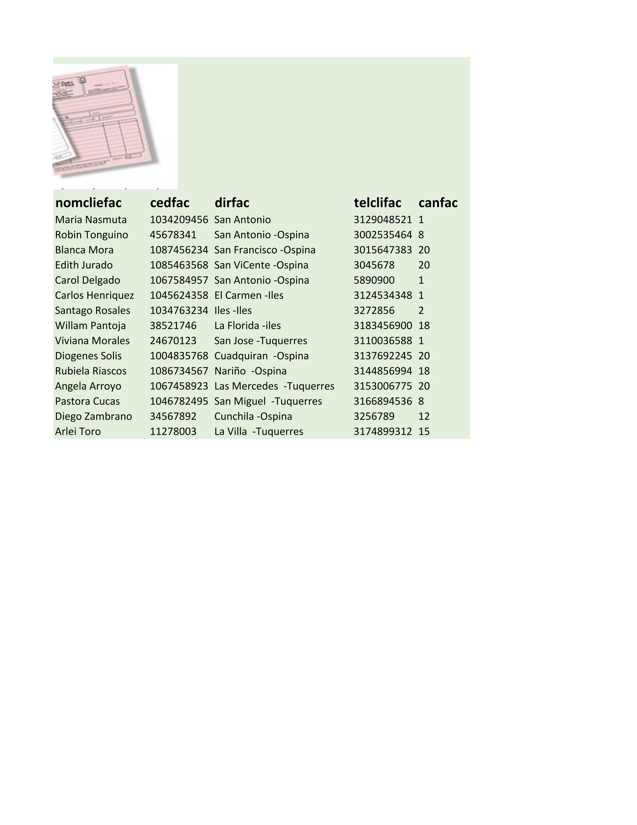 nomcliefac cedfac dirfac telclifac canfac
Maria Nasmuta 1034209456 San Antonio 3129048521 1
Robin Tonguino 45678341 San Antonio -Ospina 3002535464 8
Blanca Mora 1087456234 San Francisco -Ospina 3015647383 20
Edith Jurado 1085463568 San ViCente -Ospina 3045678 20
Carol Delgado 1067584957 San Antonio -Ospina 5890900 1
Carlos Henriquez 1045624358 El Carmen -Iles 3124534348 1
Santago Rosales 1034763234 Iles -Iles 3272856 2
Willam Pantoja 38521746 La Florida -iles 3183456900 18
Viviana Morales 24670123 San Jose -Tuquerres 3110036588 1
Diogenes Solis 1004835768 Cuadquiran -Ospina 3137692245 20
Rubiela Riascos 1086734567 Nariño -Ospina 3144856994 18
Angela Arroyo 1067458923 Las Mercedes -Tuquerres 3153006775 20
Pastora Cucas 1046782495 San Miguel -Tuquerres 3166894536 8
Diego Zambrano 34567892 Cunchila -Ospina 3256789 12
Arlei Toro 11278003 La Villa -Tuquerres 3174899312 15
 