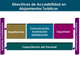 Capacitación del Personal
AspectosConsiderados
AspectosConsiderados
Comunicación
IIuminación
Señalización
Arquitectura Seguridad
Directrices de Accesibilidad en
Alojamientos Turísticos
 