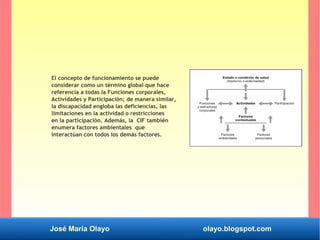 José María Olayo olayo.blogspot.com
El concepto de funcionamiento se puede
considerar como un término global que hace
referencia a todas la Funciones corporales,
Actividades y Participación; de manera similar,
la discapacidad engloba las deficiencias, las
limitaciones en la actividad o restricciones
en la participación. Además, la CIF también
enumera factores ambientales que
interactúan con todos los demás factores.
 