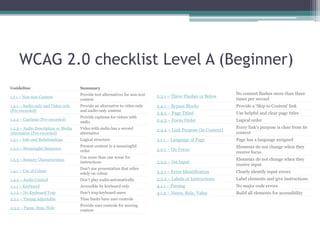 WCAG 2.0 checklist Level A (Beginner)
Guideline Summary
1.1.1 – Non-text Content
Provide text alternatives for non-text
content
1.2.1 – Audio-only and Video-only
(Pre-recorded)
Provide an alternative to video-only
and audio-only content
1.2.2 – Captions (Pre-recorded)
Provide captions for videos with
audio
1.2.3 – Audio Description or Media
Alternative (Pre-recorded)
Video with audio has a second
alternative
1.3.1 – Info and Relationships Logical structure
1.3.2 – Meaningful Sequence
Present content in a meaningful
order
1.3.3 – Sensory Characteristics
Use more than one sense for
instructions
1.4.1 – Use of Colour
Don’t use presentation that relies
solely on colour
1.4.2 – Audio Control Don’t play audio automatically
2.1.1 – Keyboard Accessible by keyboard only
2.1.2 – No Keyboard Trap Don’t trap keyboard users
2.2.1 – Timing Adjustable Time limits have user controls
2.2.2 – Pause, Stop, Hide
Provide user controls for moving
content
2.3.1 – Three Flashes or Below
No content flashes more than three
times per second
2.4.1 – Bypass Blocks Provide a ‘Skip to Content’ link
2.4.2 – Page Titled Use helpful and clear page titles
2.4.3 – Focus Order Logical order
2.4.4 – Link Purpose (In Context)
Every link’s purpose is clear from its
context
3.1.1 – Language of Page Page has a language assigned
3.2.1 – On Focus
Elements do not change when they
receive focus
3.2.2 – On Input
Elements do not change when they
receive input
3.3.1 – Error Identification Clearly identify input errors
3.3.2 – Labels or Instructions Label elements and give instructions
4.1.1 – Parsing No major code errors
4.1.2 – Name, Role, Value Build all elements for accessibility
 