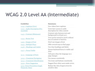 WCAG 2.0 Level AA (Intermediate)
Guideline Summary
1.2.4 – Captions (Live) Live videos have captions
1.2.5 – Audio Description (Pre-
recorded)
Users have access to audio
description for video content
1.4.3 – Contrast (Minimum)
Contrast ratio between text and
background is at least 4.5:1
1.4.4 – Resize Text
Text can be resized to 200% without
loss of content or function
1.4.5 – Images of Text Don’t use images of text
2.4.5 – Multiple Ways Offer several ways to find pages
2.4.6 – Headings and Labels Use clear headings and labels
2.4.7 – Focus Visible
Ensure keyboard focus is visible and
clear
3.1.2 – Language of Parts
Tell users when the language on a
page changes
3.2.3 – Consistent Navigation Use menus consistently
3.2.4 – Consistent Identification Use icons and buttons consistently
3.3.3 – Error Suggestion Suggest fixes when users make errors
3.3.4- Error Prevention (Legal,
Financial, Data)
Reduce the risk of input errors for
sensitive data
 