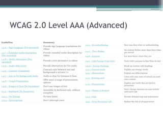WCAG 2.0 Level AAA (Advanced)
Guideline Summary
1.2.6 – Sign Language (Pre-recorded)
Provide sign language translations for
videos
1.2.7 – Extended Audio description
(Pre-recorded)
Provide extended audio description for
videos
1.2.8 – Media Alternative (Pre-
recorded)
Provide a text alternative to videos
1.2.9 – Audio Only (Live) Provide alternatives for live audio
1.4.6 – Contrast (Enhanced)
Contrast ratio between text and
background is at least 7:1
1.4.7 – Low or No Background Audio Audio is clear for listeners to hear
1.4.8 – Visual Presentation
Offer users a range of presentation
options
1.4.9 – Images of Text (No Exception) Don’t use images of text
2.1.3 – Keyboard (No Exception)
Accessible by keyboard only, without
exception
2.2.3 – No Timing No time limits
2.2.4 – Interruptions Don’t interrupt users
2.2.5 – Re-authenticating Save user data when re-authenticating
2.3.2 – Three Flashes
No content flashes more than three times
per second
2.4.8 – Location Let users know where they are
2.4.9 – Link Purpose (Link Only) Every link’s purpose is clear from its text
2.4.10 – Section Headings Break up content with headings
3.1.3 – Unusual words Explain any strange words
3.1.4 – Abbreviations Explain any abbreviations
3.1.5 – Reading Level
Users with nine years of school can read
your content
3.1.6 – Pronunciation
Explain any words that are hard to
pronounce
3.2.5 – Change on Request
Don’t change elements on your website
until users ask
3.3.5 – Help Provide detailed help and instructions
3.3.6 – Error Prevention (All) Reduce the risk of all input errors
 
