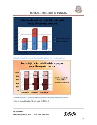 Instituto Tecnológico de Durango.

               Gráfica de puntos de la Libreria web
                    www.librosyarte.com.mx

  30

  25                               11

  20
                                                                      Puntos No Cumplidos
  15                                                8
                   6                                                  Puntos cumplidos
  10                               19
                   10                              11
    5

    0
             Prioridad 1      Prioridad 2     Prioridad 3


Gráfica 3.-Resultado de puntos de Accesibilidad de la librería web www.librosyarte.com


               Porcentaje de Accesibilidad de la página
                      www.librosyarte.com.mx

   100%
                       37.5        36.6666        42.1052
    80%
                                                                       % No logrado de
    60%                                                                Accesibilidad

    40%                                                                % de Accesibilidad
                       62.5        63.3333        57.8947
    20%

        0%
               Prioridad 1      Prioridad 2    Prioridad 3


Gráfica 4.-Resultado en porcentaje de Accesibilidad de la librería web www.librosyarte.com

Total de Accesibilidad en librería web: 61.24266 %




Lic. Informática

Melissa Arely Rodríguez Rosas       Diana Karen Falcón Rosas

                                                                                             23
 