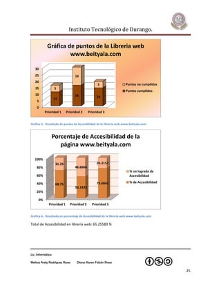 Instituto Tecnológico de Durango.

            Gráfica de puntos de la Libreria web
                     www.beityala.com

   30
   25                             14
   20
                                                  5                  Puntos no cumplidos
   15               5
                                                                     Puntos cumplidos
   10                             16             14
                   11
    5
    0
           Prioridad 1      Prioridad 2     Prioridad 3


Gráfica 5.- Resultado de puntos de Accesibilidad de la librería web www.beityala.com



                   Porcentaje de Accesibilidad de la
                      página www.beityala.com

   100%
                    31.25                        26.3157
    80%                           46.6666
                                                                        % no logrado de
    60%                                                                 Accesibilidad

    40%                                          73.6842                % de Accesibilidad
                    68.75
                                  53.3333
    20%

      0%
              Prioridad 1     Prioridad 2     Prioridad 3


Gráfica 6.- Resultado en porcentaje de Accesibilidad de la librería web www.beityala.com

Total de Accesibilidad en librería web: 65.25583 %




Lic. Informática

Melissa Arely Rodríguez Rosas      Diana Karen Falcón Rosas

                                                                                             25
 