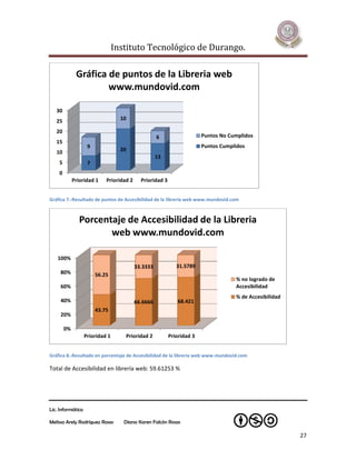 Instituto Tecnológico de Durango.

              Gráfica de puntos de la Libreria web
                      www.mundovid.com

   30
   25                              10

   20
                                                    6                   Puntos No Cumplidos
   15
                    9                                                   Puntos Cumplidos
   10                              20
                                                    13
    5               7
    0
             Prioridad 1    Prioridad 2     Prioridad 3


Gráfica 7.-Resultado de puntos de Accesibilidad de la librería web www.mundovid.com



                Porcentaje de Accesibilidad de la Libreria
                       web www.mundovid.com

   100%
                                          33.3333            31.5789
     80%                56.25
                                                                                    % no logrado de
     60%                                                                            Accesibilidad
                                                                                    % de Accesibilidad
     40%                                  66.6666            68.421
                        43.75
     20%

        0%
                   Prioridad 1      Prioridad 2           Prioridad 3


Gráfica 8.-Resultado en porcentaje de Accesibilidad de la librería web www.mundovid.com

Total de Accesibilidad en librería web: 59.61253 %




Lic. Informática

Melissa Arely Rodríguez Rosas       Diana Karen Falcón Rosas

                                                                                                         27
 