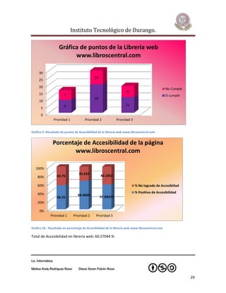 Instituto Tecnológico de Durango.

                      Gráfica de puntos de la Libreria web
                            www.libroscentral.com

     30
                                                10
     25
     20                                                                                          No Cumple
                                                                       8
     15                   7                                                                      Si cumple
                                                20
     10
                          9                                           11
       5
       0
                   Prioridad 1           Prioridad 2            Prioridad 3


Gráfica 9.-Resultado de puntos de Accesibilidad de la librería web www.libroscentral.com


                   Porcentaje de Accesibilidad de la página
                           www.libroscentral.com

   100%
                                     33.333
    80%              43.75                           42.1052

    60%                                                                       % No logrado de Accesibiliad

    40%                                                                       % Positivo de Accesibilidad
                                     66.6666
                     56.25                           57.89473
    20%

      0%
              Prioridad 1         Prioridad 2   Prioridad 3


Gráfica 10.- Resultado en porcentaje de Accesibilidad de la librería web www.libroscentral.com

Total de Accesibilidad en librería web: 60.27044 %




Lic. Informática

Melissa Arely Rodríguez Rosas        Diana Karen Falcón Rosas

                                                                                                             29
 