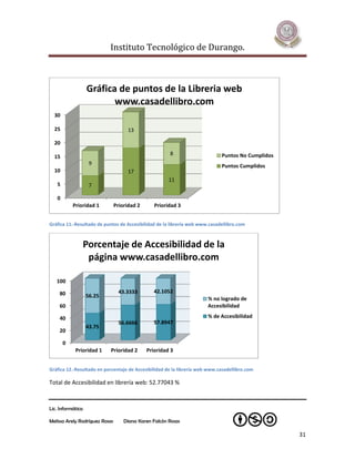 Instituto Tecnológico de Durango.



                   Gráfica de puntos de la Libreria web
                          www.casadellibro.com
  30

  25                                  13

  20
                                                       8                     Puntos No Cumplidos
  15
                    9                                                        Puntos Cumplidos
  10                                  17
                                                       11
   5                7

   0
           Prioridad 1          Prioridad 2      Prioridad 3


Gráfica 11.-Resultado de puntos de Accesibilidad de la librería web www.casadellibro.com



                   Porcentaje de Accesibilidad de la
                    página www.casadellibro.com

   100

    80                            43.3333        42.1052
                   56.25
                                                                       % no logrado de
    60                                                                 Accesibilidad

    40                                                                 % de Accesibilidad
                                  56.6666        57.8947
                   43.75
    20

       0
            Prioridad 1     Prioridad 2       Prioridad 3


Gráfica 12.-Resultado en porcentaje de Accesibilidad de la librería web www.casadellibro.com

Total de Accesibilidad en librería web: 52.77043 %



Lic. Informática

Melissa Arely Rodríguez Rosas       Diana Karen Falcón Rosas

                                                                                                   31
 