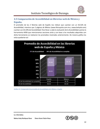 Instituto Tecnológico de Durango.

4.5 Comparación de Accesibilidad en librerías web de México y
España.
El promedio de las 2 librerías web de España nos indican que cuentan con un 56.52% de
Accesibilidad, mientras que 2 páginas de México (www.librosyarte.com.mx y www.beityala.com)
cuentan con 63.24% de Accesibilidad. Para llevar a cabo la evaluación de la Accesibilidad usamos la
herramienta HERA que mencionamos secciones atrás y con base a los resultados adquiridos con
dicha herramienta se realizaron los promedios mostrados anteriormente. De manera gráfica los
estos quedarían así:


                   Promedio de Accesibilidad en las librerias
                          web de España y México
                             % de Accesibilidad      % de Accesibilidad no cumplido




                                  100%
                                                      43.48                     36.76
                                   80%

                                   60%

                                   40%                56.52                     63.24

                                   20%

                                    0%
                                                  España                      México
        % de Accesibilidad no cumplido             43.48                      36.76
        % de Accesibilidad                         56.52                      63.24


Gráfica 13.-Comparación de promedios de Accesibilidad entre México y España




Lic. Informática

Melissa Arely Rodríguez Rosas    Diana Karen Falcón Rosas

                                                                                                32
 