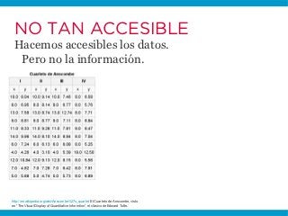 NO TAN ACCESIBLE
 Hacemos accesibles los datos.
  Pero no la información.




http://en.wikipedia.org/wiki/Anscombe%27s_qu...