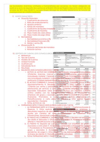 Las Sociedades Anónimas, Limitadas y Comanditarias por acciones, no tienen obligación de
publicar su acto de depósito de cuentas en el Boletín Oficial del Registro Mercantil a partir del 2 de
octubre de 2011 (Ley 25/2011), aunque Grupo Mimega las actualiza diariamente en función de
investigaciones de créditos realizadas.
9. RATIOS FINANCIEROS
 Situación financiera
i. Coeficiente de solvencia
ii. Ratio de endeudamiento
iii. Apalancamiento
iv. Fondo de maniobra
v. Coeficiente de liquidez inmediata
vi. Coeficiente de tesorería
vii. Plazo medio de cobro (Días)
viii. Plazo medio de pago (Días)
 Rentabilidad
i. Rentabilidad económica (%)
ii. Rentabilidad financiera (%)
iii. Ebitda / ventas (%)
 Eficiencia/Dif. %
i. Rotación del fondo de maniobra
ii. Rotación activos
10. DEPÓSITO DE CUENTAS (DOS ÚLTIMOS EJERCICIOS)
 Referencia
 Tipo de Cuentas
 Modelo de Cuentas
 Unidad moneda
 Auditado por
 Salvedades No Sí
 Resultado
 BALANCES (DOS ÚLTIMOS EJERCICIOS Y DIF.%)
i. ACTIVO A) ACTIVO NO CORRIENTE I. Inmovilizado intangible 2.Concesiones
3.Patentes, licencias, marcas y similares 5.Aplicaciones informáticas II.
Inmovilizado material 1.Terrenos y construcciones 2.Instalaciones técnicas y
otro inmovilizado material V. Inversiones financieras a largo 1.Instrumentos de
patrimonio 3.Valores representativos de deuda VI. Activos por impuesto
ii. B) ACTIVO CORRIENTE II. Existencias 1.Comerciales 2.Materias primas y otros
aprovisionamientos III. Deudores comerciales y otras cuentas a cobrar
1.Clientes por ventas y prestaciones de servicios b) Clientes por ventas y
prestaciones de servicios a corto plazo 2.Clientes empresas del grupo y
asociadas 3.Deudores varios 4.Personal 5.Activos por impuesto corriente
6.Otros créditos con las Administraciones Públicas IV. Inversiones en
empresas del grupo y asociadas a corto plazo 2.Créditos a empresas V.
Inversiones financieras a corto 5.Otros activos financieros VI.
Periodificaciones a corto plazo VII. Efectivo y otros activos líquidos
equivalentes 1.Tesorería
iii. TOTAL ACTIVO (A + B)
 PATRIMONIO NETO Y PASIVO (DOS ÚLTIMOS EJERCICIOS Y DIF.%)
i. A) PATRIMONIO NETO A-1) Fondos propios I. Capital 1. Capital escriturado III.
Reservas. 2. Otras reservas V. Resultados de ejercicios anteriores 2.
(Resultados negativos de ejercicios anteriores) VII. Resultado del ejercicio 2)
Ajustes por cambios de valor II. Operaciones de cobertura A-3)
Subvenciones, donaciones y legados recibidos
ii. B) PASIVO NO CORRIENTE II. Deudas a largo plazo 2. Deudas con entidades
de crédito 4. Derivados 5. Otros pasivos financieros IV. Pasivos por impuesto
diferido V. Periodificaciones a largo plazo
iii. C) PASIVO 10. Depósito de cuentas IV. Deudas con empresas del grupo y
asociadas a corto plazo V. Acreedores comerciales y otras cuentas a pagar
1. Proveedores b) Proveedores a corto plazo 2. Proveedores, empresas del
grupo y asociadas 3. Acreedores varios 4. Personal (remuneraciones
pendientes de pago) 6. Otras deudas con las Administraciones Públicas 7.
Anticipos de clientes VI. Periodificaciones a corto plazo
iv. TOTAL PATRIMONIO NETO Y PASIVO (A + B + C)
 