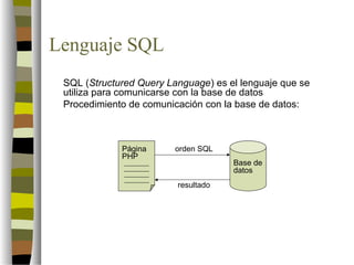 Lenguaje SQL
 SQL (Structured Query Language) es el lenguaje que se
 utiliza para comunicarse con la base de datos
 Procedimiento de comunicación con la base de datos:



             Página      orden SQL
             PHP
                                     Base de
                                     datos
                         resultado
 