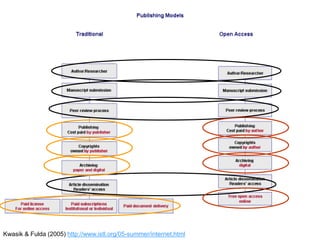 Kwasik & Fulda (2005) http://www.istl.org/05-summer/internet.html

 