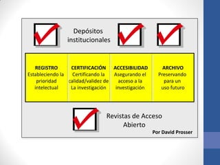 Depósitos
institucionales

REGISTRO
CERTIFICACIÓN ACCESIBILIDAD
Estableciendo la
Certificando la
Asegurando el
prioridad
calidad/validez de
acceso a la
intelectual
La investigación
investigación

ARCHIVO
Preservando
para un
uso futuro

Revistas de Acceso
Abierto
Por David Prosser

 