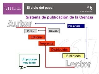 El ciclo del papel
Sistema de publicación de la Ciencia
Editor Revisor
Editorial
Distribuidor
Biblioteca
Imprenta
Pre-prin...