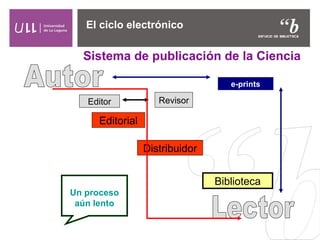 El ciclo electrónico
Sistema de publicación de la Ciencia
Editor Revisor
Editorial
Distribuidor
Biblioteca
e-prints
Un pro...