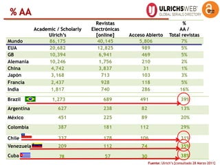 % AA
                                     Revistas                                   %
            Academic / Scholarly   Electrónicas                               AA /
                 Ulrich‟s            [online]     Acceso Abierto         Total revistas
Mundo            86,175               40,145          5,806                    7%
EUA              20,682               12,825           989                     5%
GB               10,394                6,941           469                     5%
Alemania         10,246                1,756           210                     2%
China             4,742                3,837            31                     1%
Japón             3,168                 713            103                     3%
Francia           2,437                 928            118                     5%
India             1,817                 740            286                    16%

Brazil             1,273                689           491                       39%
Argentina             627               238            82                       13%
México                451               225            89                       20%

Colombia              387               181           112                       29%

Chile                 337               178           106                       31%
Venezuela             209               112            74                       35%
Cuba                  78                57             30                       38%
                                                            Fuente: Ulrich’s [consultado 28 Marzo 2011]
 